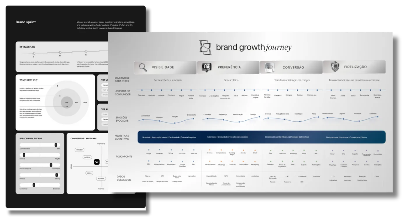 Brand Growth Journey com a estratégia integrada de marca e experiência