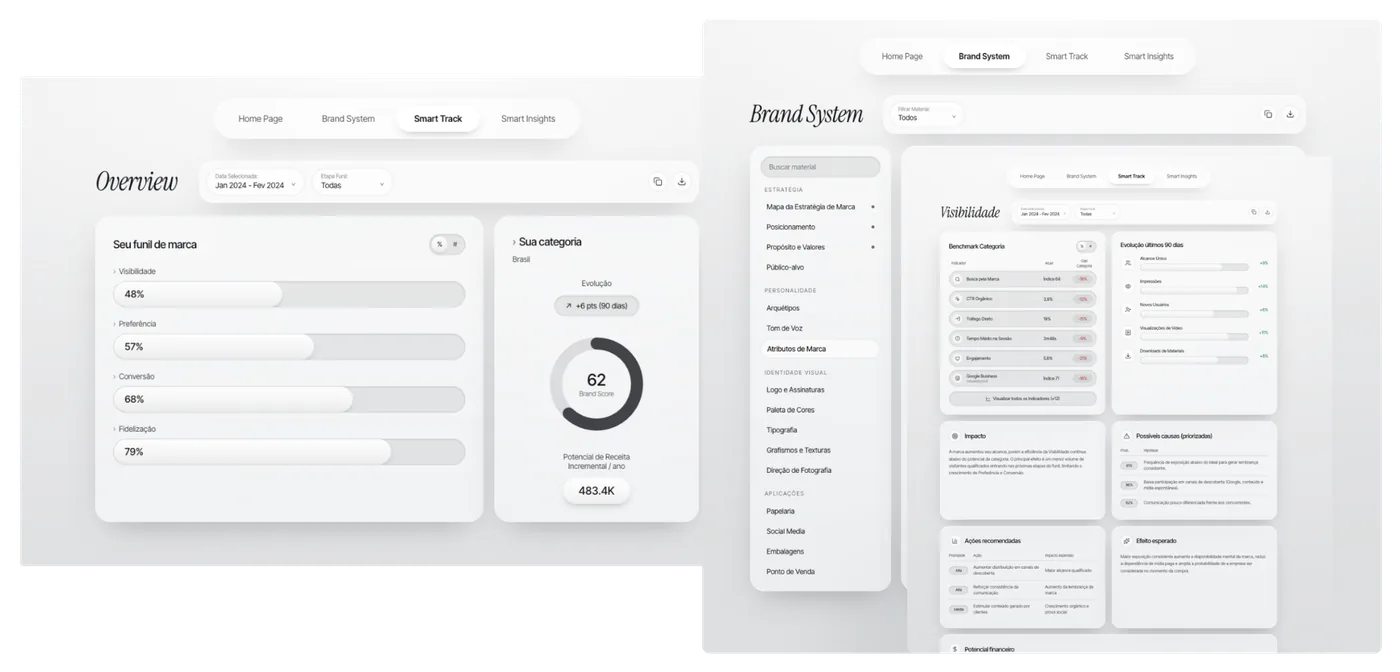 Painel Smart Track com indicadores acompanhados na implementação